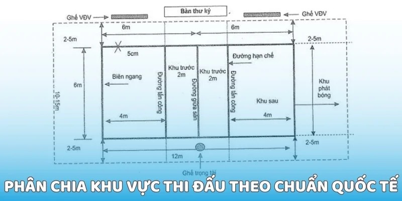 Phân chia khu vực thi đấu trong bóng chuyền theo quy định quốc tế